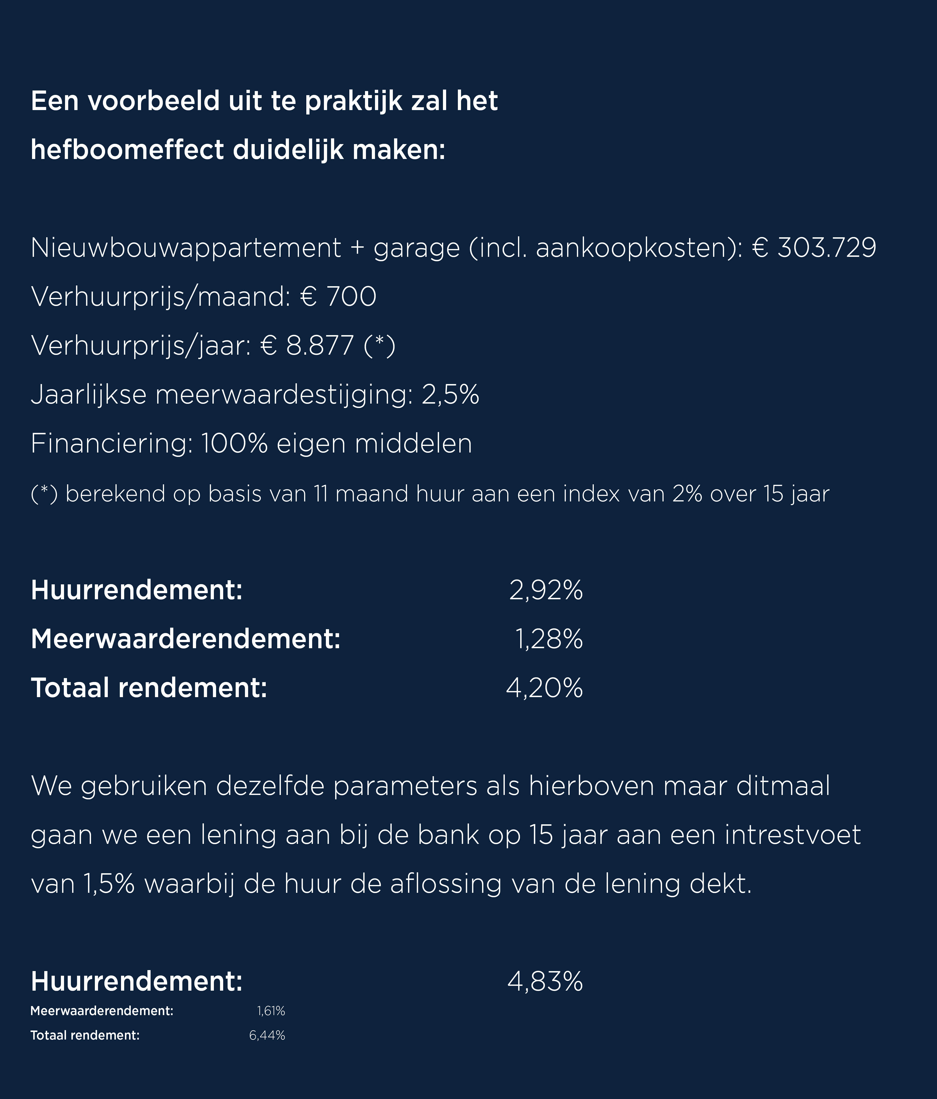 Investeren in vastgoed: voorbeeld hefboomeffect